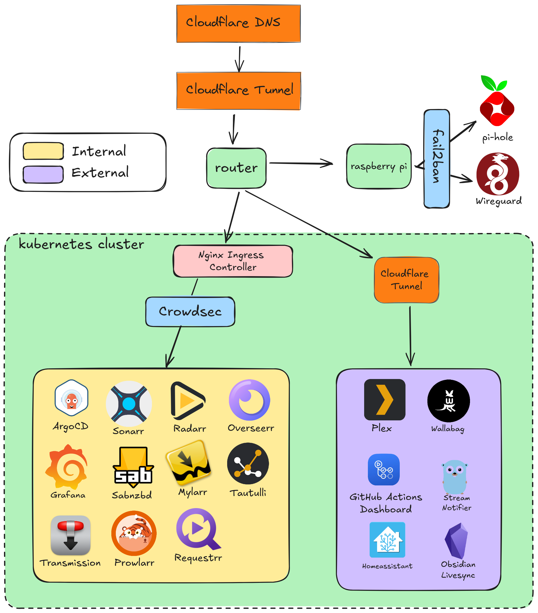 Cloudflare Tunnel